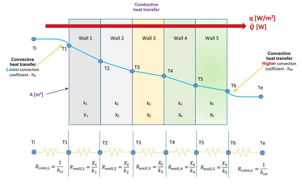 Original CleanEnergy4Future heat-transfer schematic for a five-layer wall
